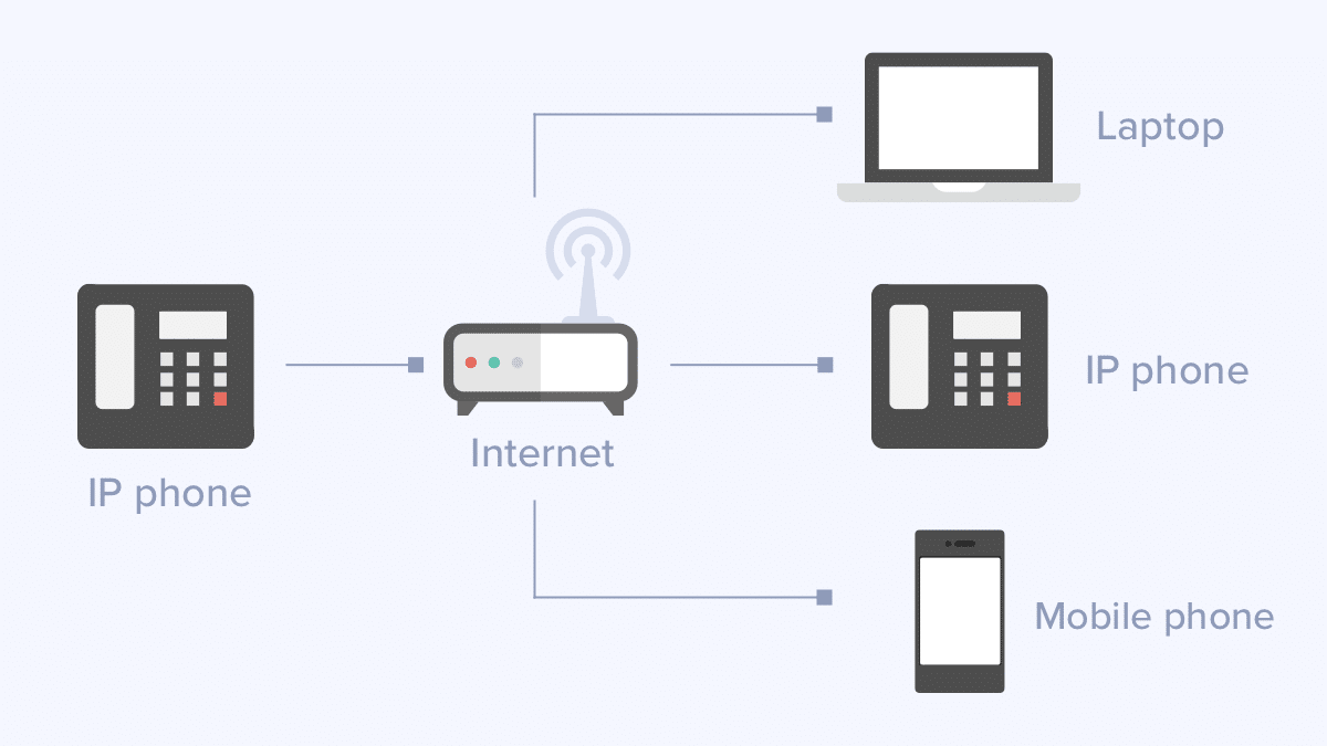 VoIP network architecture